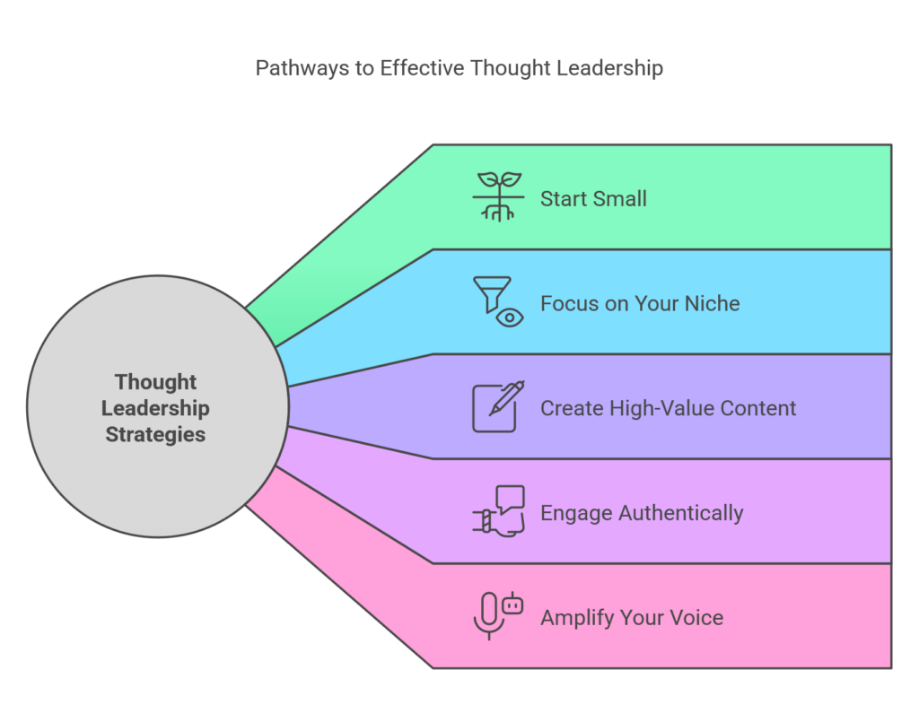 The elements of leveraging thought leadership.