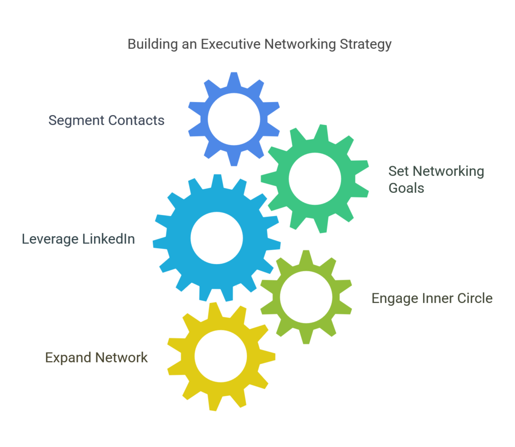 A diagram displaying the components of building an executive networking strategy